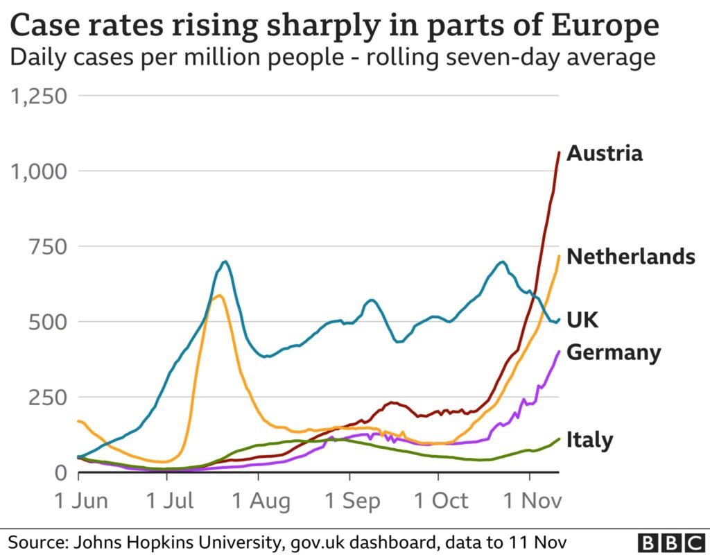 europe covid cases AMERICA KHABAR November 14, 2021