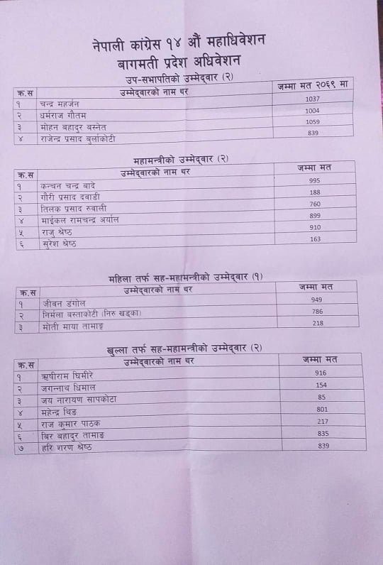 काँग्रेस बागमती प्रदेशको पदाधिकारीमा को–को भए विजयी ?