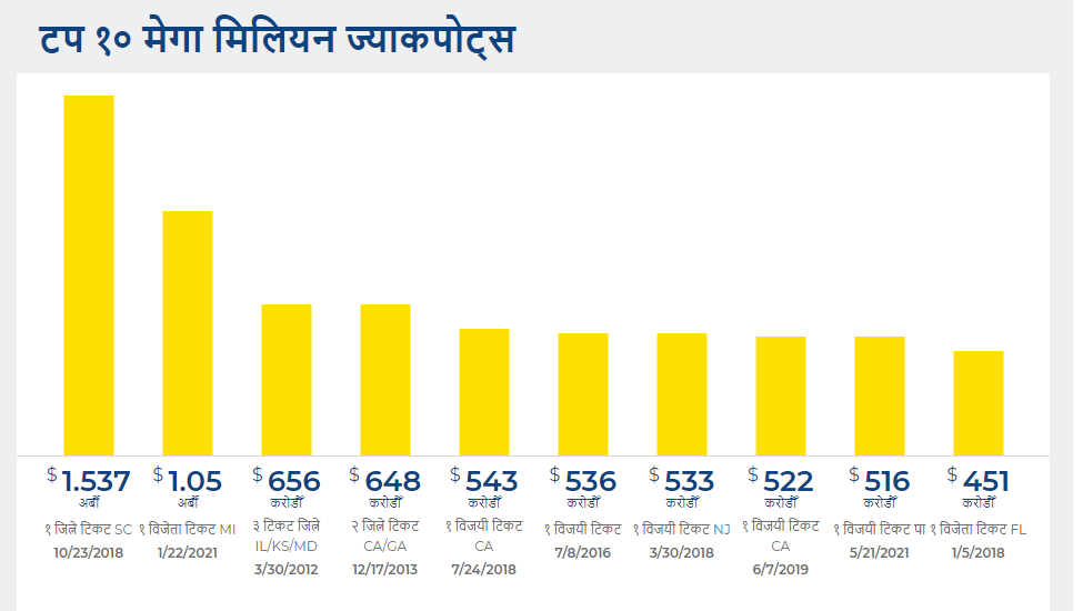 अमेरिकाको चिट्ठा पुग्यो ८१० मिलियन डलर – नेपाली रुपैया १ खरब+, किन्नु भयो ?